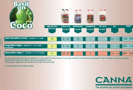 Basil on CANNA COCO Grow Schedule