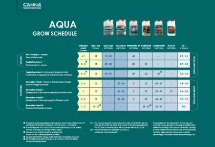 CANNA AQUA Grow Schedule