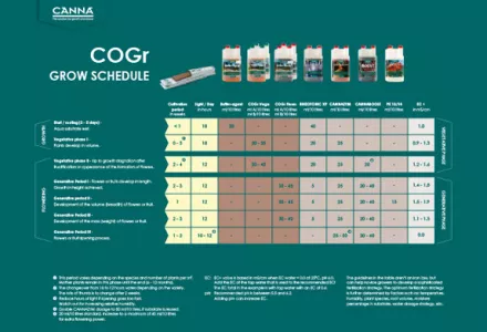 CANNA COGr Grow Schedule