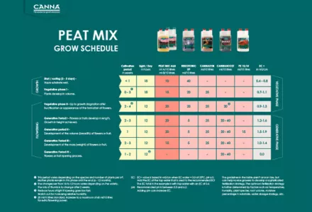CANNA Peat Mix Grow Schedule