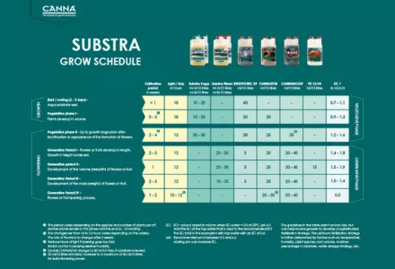 CANNA SUBSTRA Grow Schedule